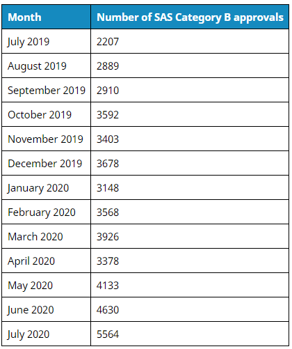 Special Access Scheme approvals hit another monthly record