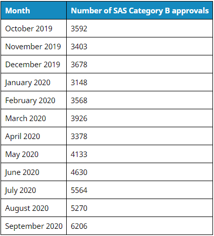 Monthly prescriptions climb 18% as number hits 6,000 for first time