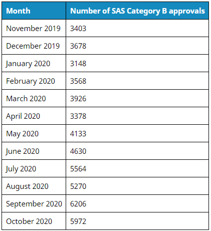 Special Access Scheme approvals dip in October but near 50,000 for the year