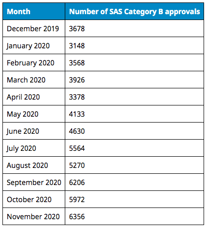 Special Access Scheme approvals hit annual high