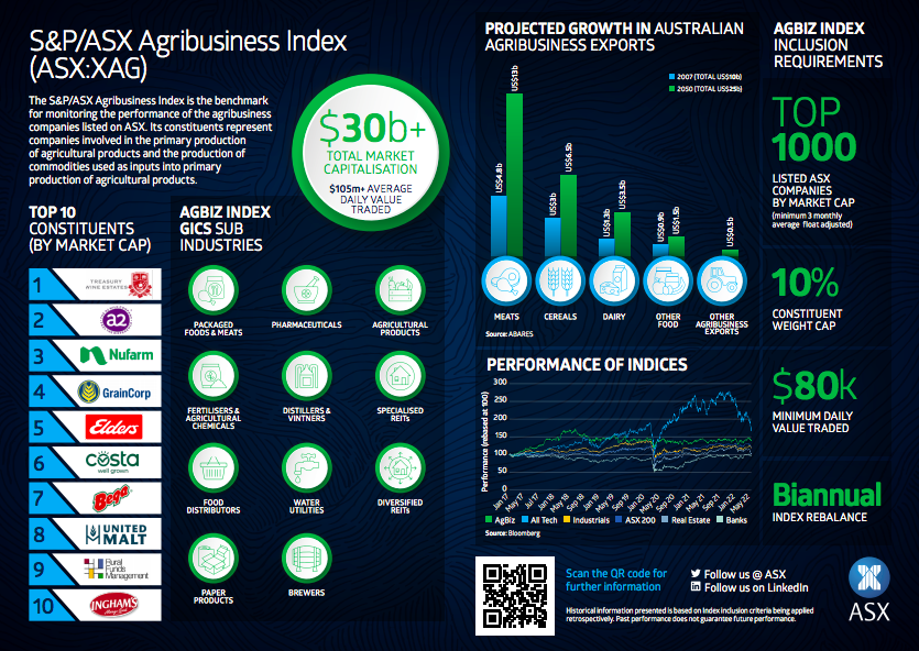 ASX launches Agribusiness Index with aim to build A$100 billion industry by 2030