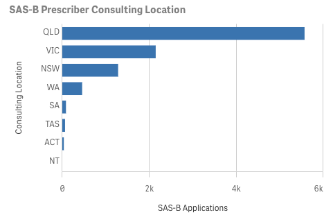 SAS-B approvals up 18% in H1 2022, TGA to launch standalone AP data dashboard