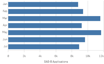 SAS-B July approvals the second lowest of 2022