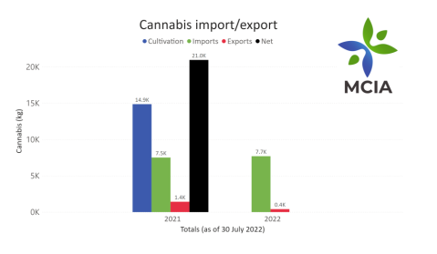Australia's Medicinal Cannabis Imports Surge as Dried Flower Demand Accelerates
