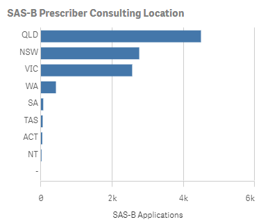 NSW Surges Into Second Place for Medicinal Cannabis Approvals as Authorised Prescriber Count Grows