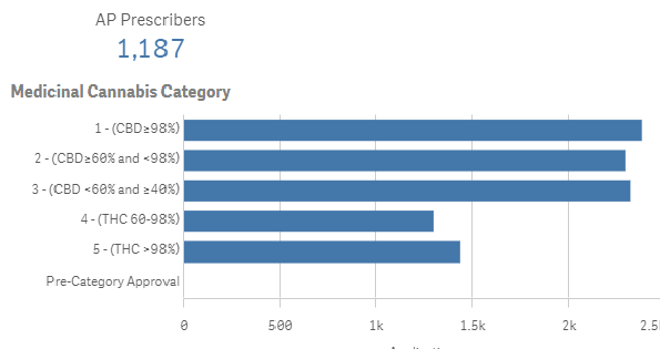 TGA unveils Authorised Prescriber dashboard as October SAS-B approvals hold firm