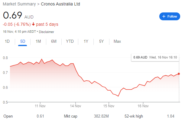 Cronos share price dives, then partially rebounds, amid heavy trading by restless investors