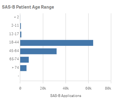 November SAS-B Medicinal Cannabis Approvals Rank Third Highest in 2022