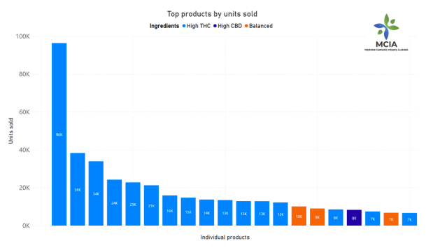 Australian medicinal cannabis sales topped A$100m in H2 FY22, MCIA data shows