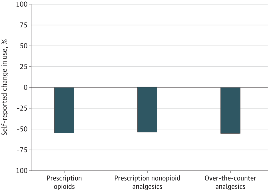 US study suggests opioid use tapers in states with medicinal cannabis programs