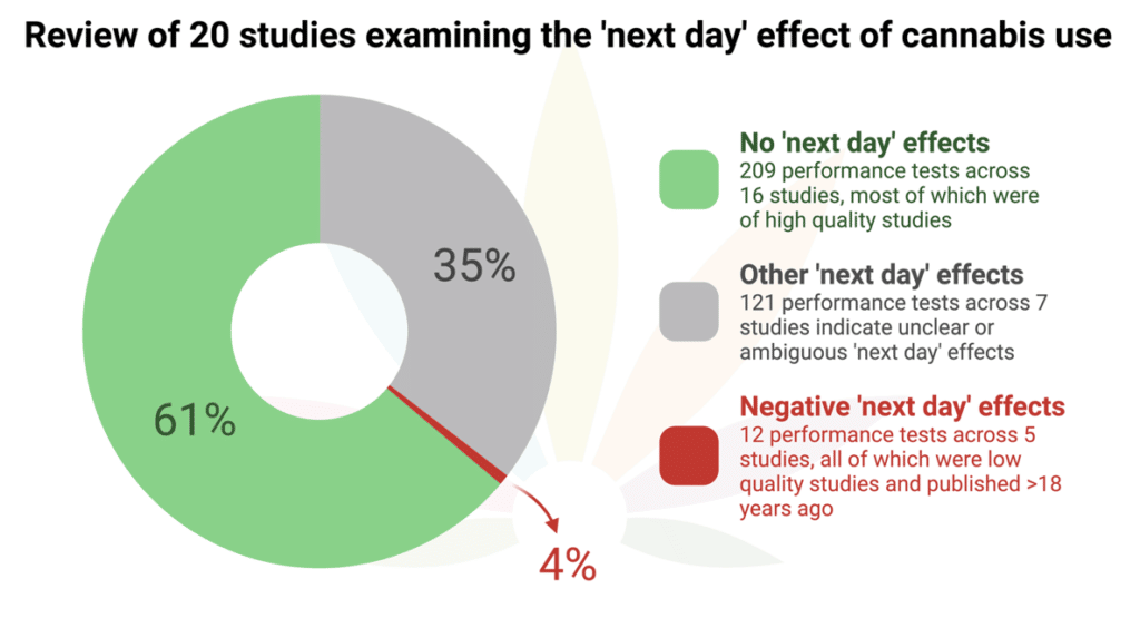 Research from Lambert Initiative finds little support for cannabis next-day impairment