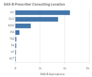 SAS-B Medicinal Cannabis Approvals Flatline in First Half of 2023, Victoria Overtakes Queensland Again