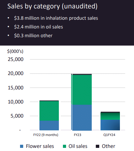 Little Green Pharma posts 53% revenue jump as dried flower overtakes oil in Q1 sales