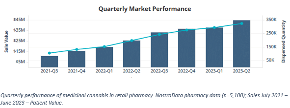 Cannatrek and MedReleaf Hold Half the Market as Pharmacy Data Shows Record Q2 Medicinal Cannabis Sales