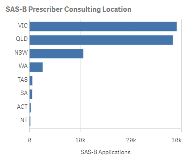 Victoria drives SAS-B approvals to 2023 peak in July