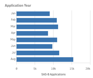 Medicinal Cannabis SAS-B Approvals Jump Sharply in August