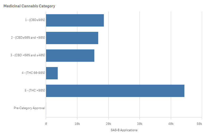 High-THC Prescriptions for Anxiety Raise Red Flags in New SAS-B Approval Data