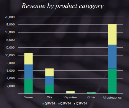 LGP Posts Quarterly Revenue Dip While Flagging Potential Upside From US Cannabis Rescheduling
