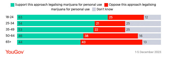 New YouGov poll shows majority of Australian voters back cannabis home grow and decriminalisation