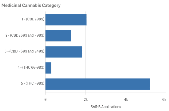 Queensland leads January SAS-B surge as high-THC approvals account for nearly half of all applications
