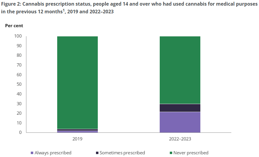 Legal cannabis access surges as majority of Australians back legalisation, AIHW survey shows