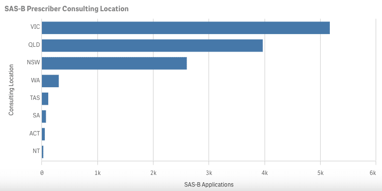 Victoria reclaims SAS-B approval lead as February figures climb 16%