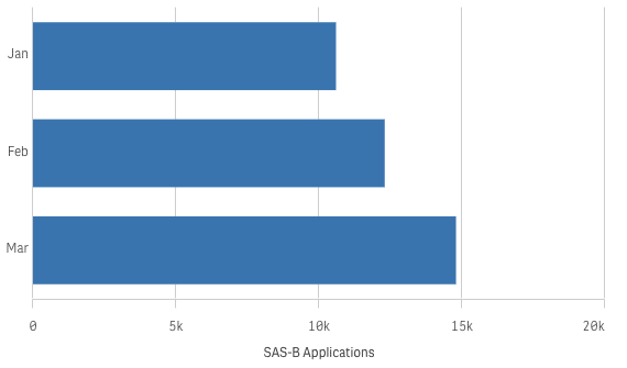 Medicinal Cannabis SAS-B Approvals Hit Record Q1 High After Strong March