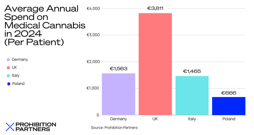 UK Medicinal Cannabis Patients and Spending Hit Record Levels
