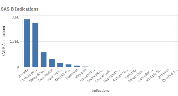 THC-Only Products Dominate as May SAS-B Approvals Edge Higher
