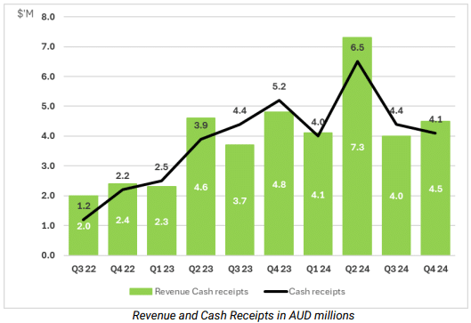 ECS Botanics Posts 29% Annual Revenue Growth as Q4 Pricing Pressures Weigh on Results