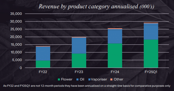 Little Green Pharma posts 12% quarterly revenue gain as vape and oil sales surge despite flower dip