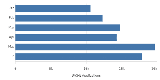 Six-Month SAS-B Breakdown: Anxiety and Sleep Disorders Gain Ground as Monthly Approvals Approach 20,000