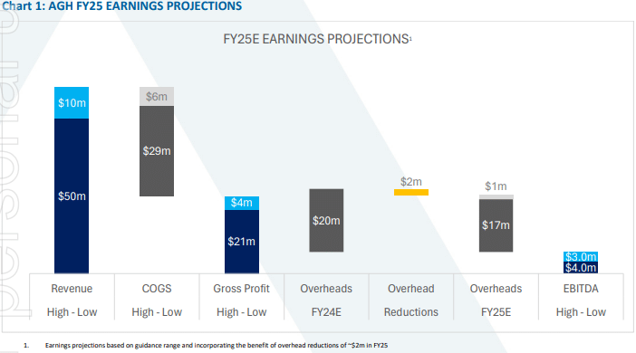 Althea Stock Drops 23% Following Announcement of $2m Raise Targeting North American Expansion