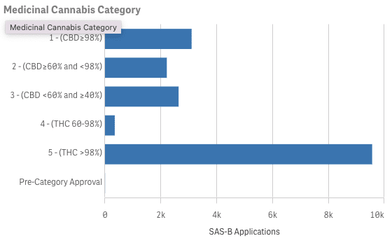 TGA Medicinal Cannabis Approvals Remain Stable Through July