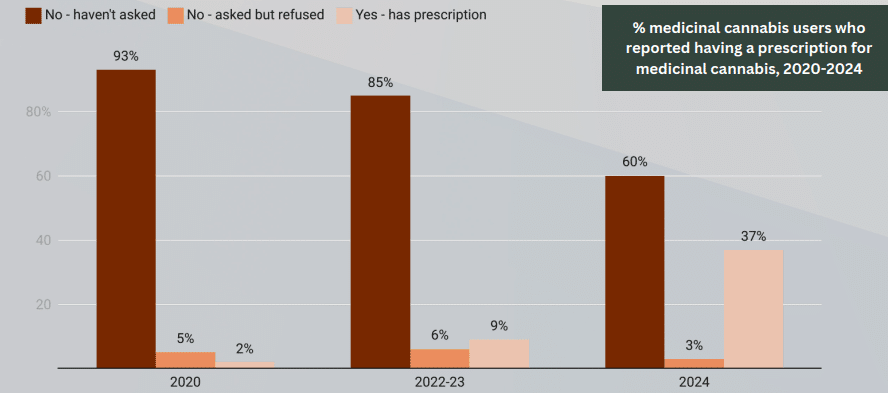 Survey Shows Growing Share of NZ Medical Cannabis Users Seeking Prescriptions