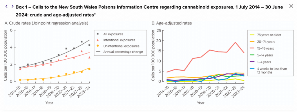Cannabis Poisoning Reports in Australia Have Risen Sharply Over a Decade, but Medical Legalisation Is Not to Blame