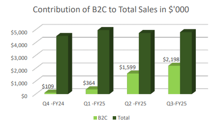 ECS Botanics Q3 results show direct-to-consumer channel now accounts for nearly half of total sales