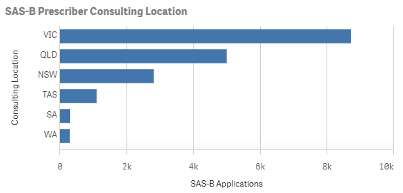 TGA Records Second-Highest Monthly SAS-B Approvals as Tasmania Posts Unexpected Surge