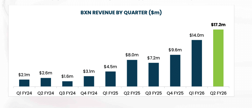 Bioxyne Posts Best-Ever Quarterly Revenue as Cannabis and New Products Drive Growth