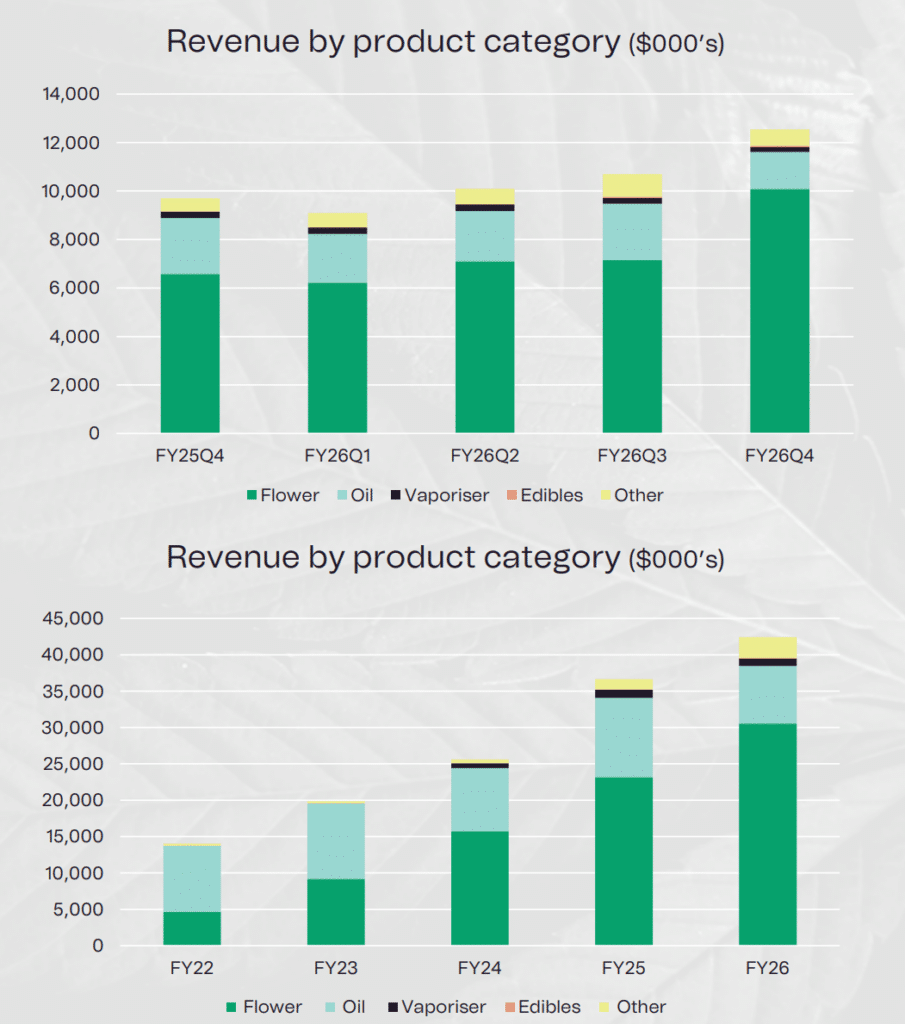Little Green Pharma Posts Annual Revenue Gain as International Sales Offset Australian Decline