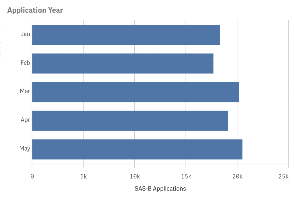 Victoria Claims Half of SAS-B Approvals as May Sets New 2026 Record